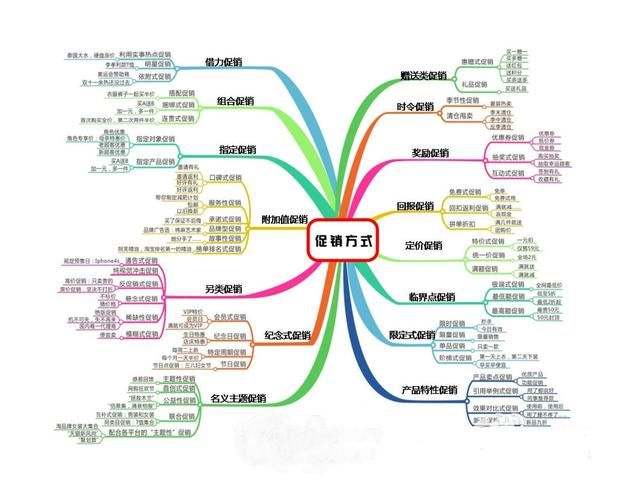 常见营销方式概述