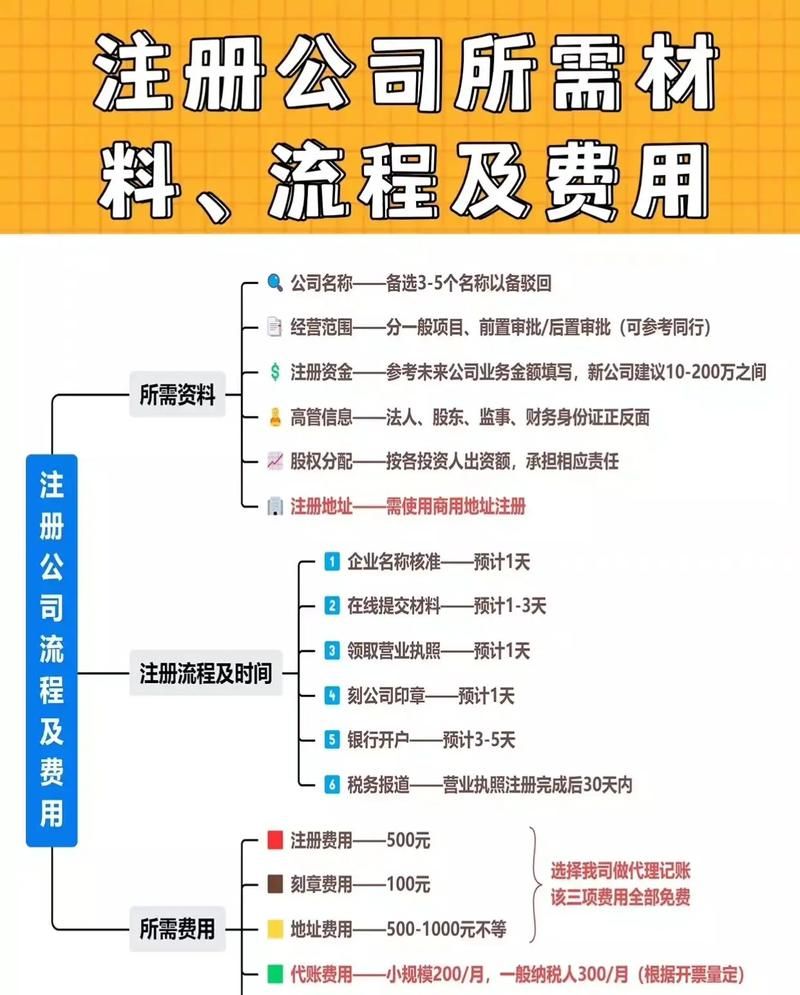 注册公司基本流程及费用详解