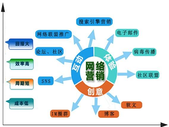 网络营销，实现高效营销的关键所在