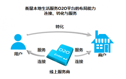 如何做好本地生活运营师?