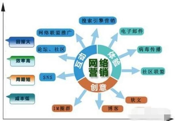 网络营销的主要内容和特点