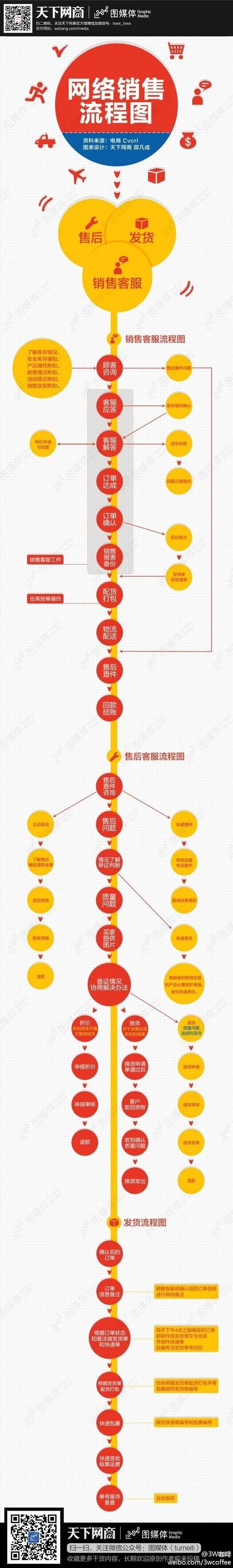 网络销售的职责和主要内容