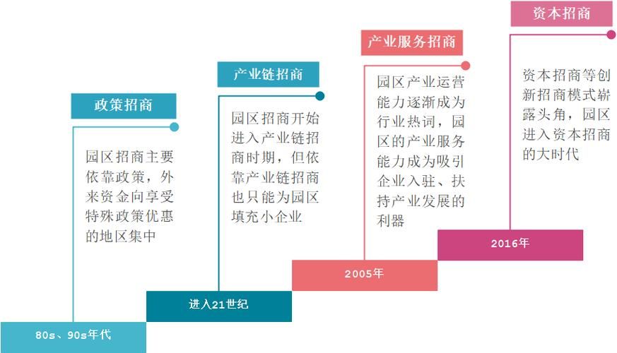 商业项目如何进行运营管理及招商?