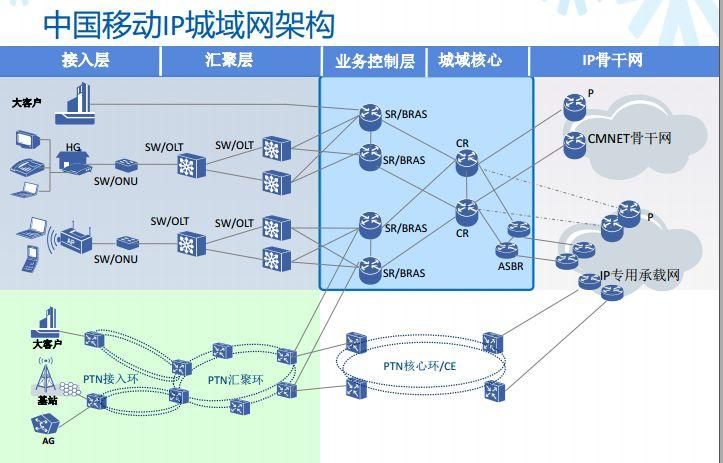 中国移动,中国电信,中国网通,中国联通都有什么区别啊?