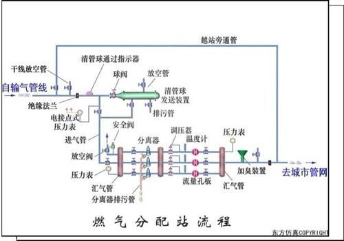 城镇燃气规划建设与管理基本信息