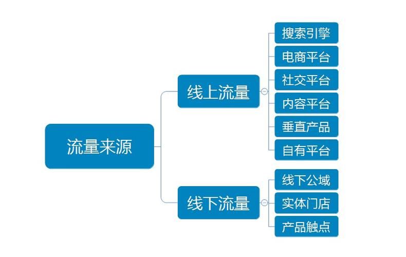 网络推广引流的渠道有哪些？