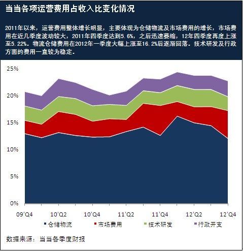 酒店运营交通运输费占比是多少