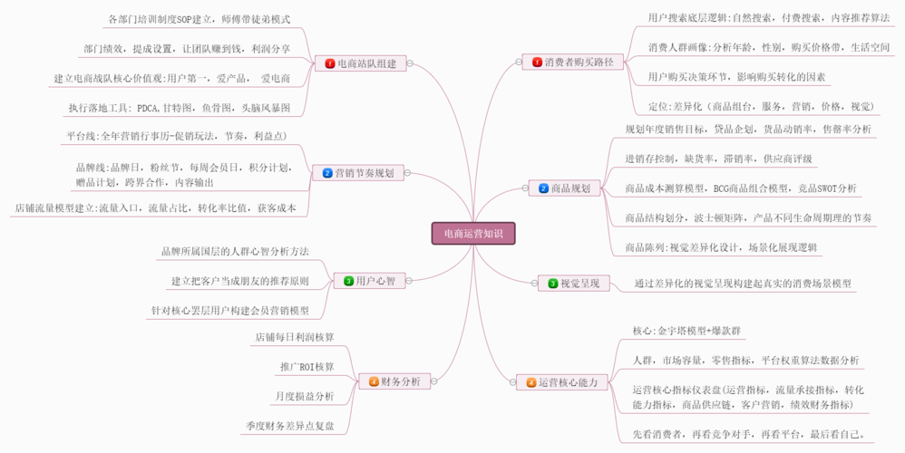 商业运营管理公司基本内容介绍