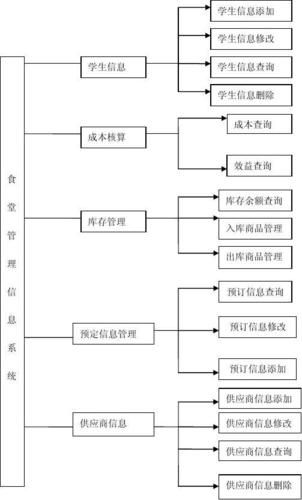 餐饮运营与管理内容简介