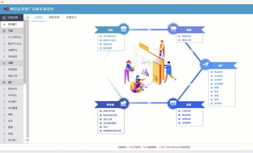 1. 阐述 ITMC 网店运营推广的经营流程,说明在网店运营过程中 要注意...