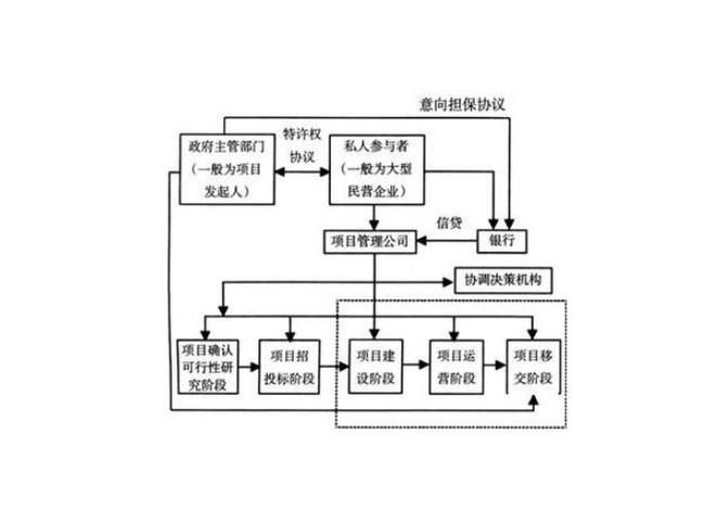 专家宝会客厅 — 什么叫BOT、BT、TOT、TBT和PPP投融资模式