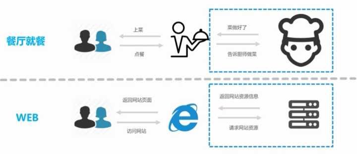 前端与后端，定义、职责与技术的差异