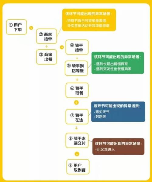 跑美团外卖的技巧和方法