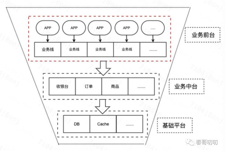 终于有人讲明白了什么是业务中台、数据中台、技术中台?(新人必看...