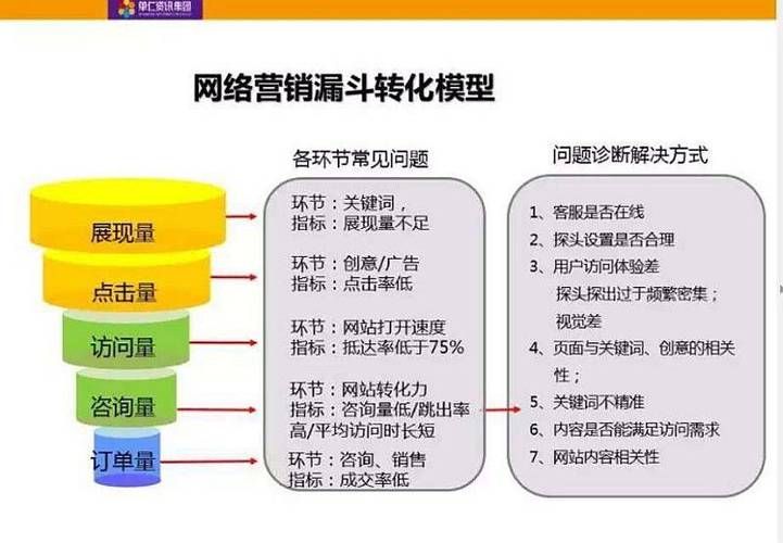 网络营销七个步骤助力企业成功