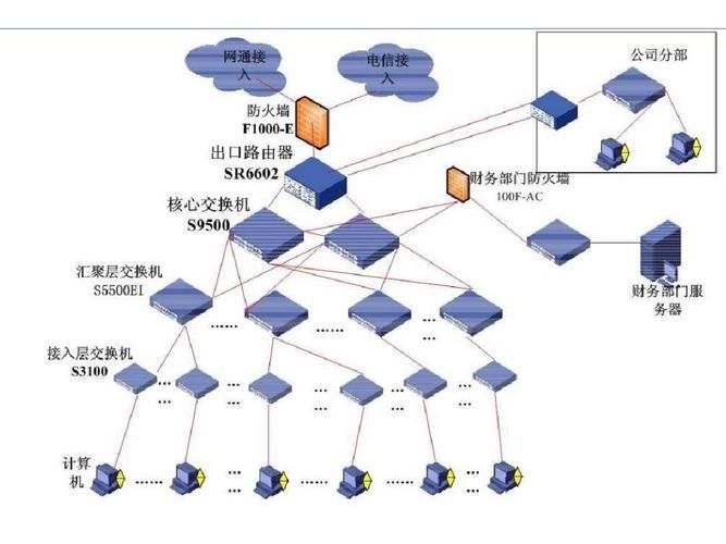 企业网络工程设计方案