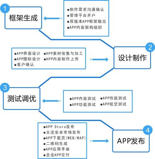 如何开发一个app平台