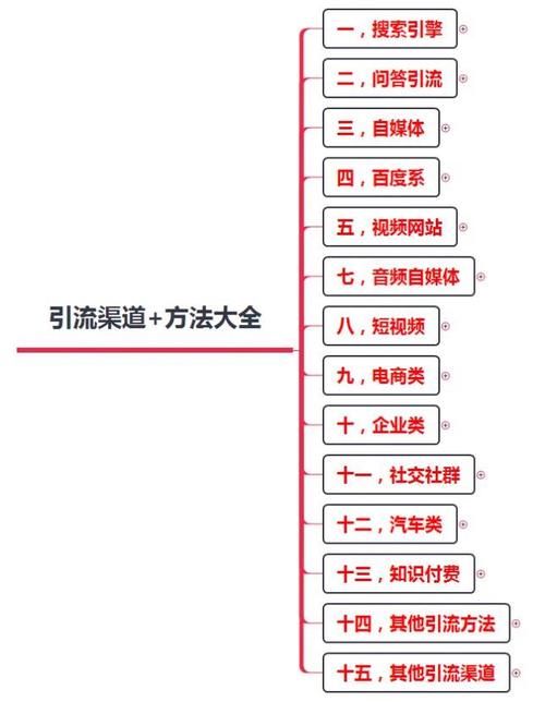 网站引流推广的五种有效方法