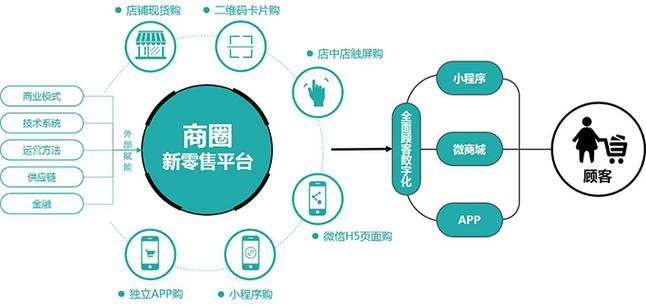 最新营销模式概述