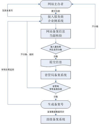 网站域名备案流程简介