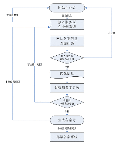 网站备案办理指南