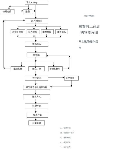 购物网站建设的步骤和流程