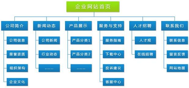 电子商务网站建设指南，必备要素与要求