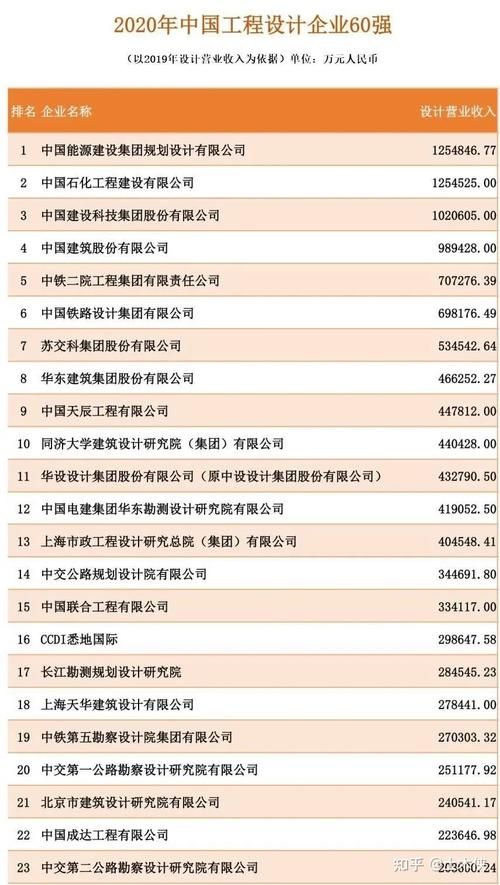 全国设计公司排名，谁更具实力？