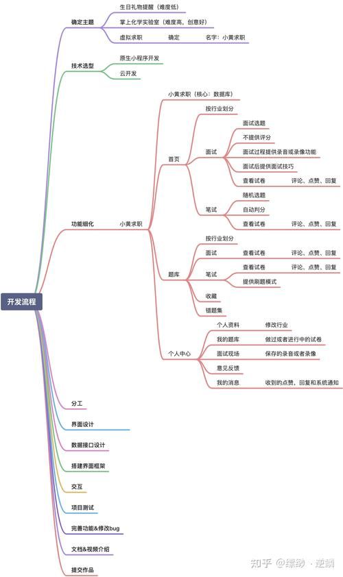 微信小程序开发流程指南