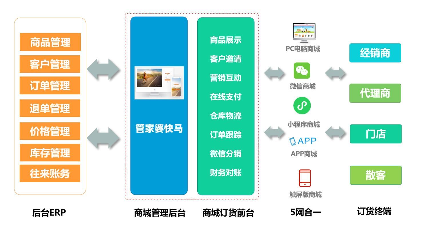 分销商城系统开发，打造高效、灵活的在线分销平台