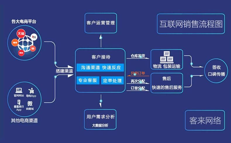 网络营销流程与方法概述