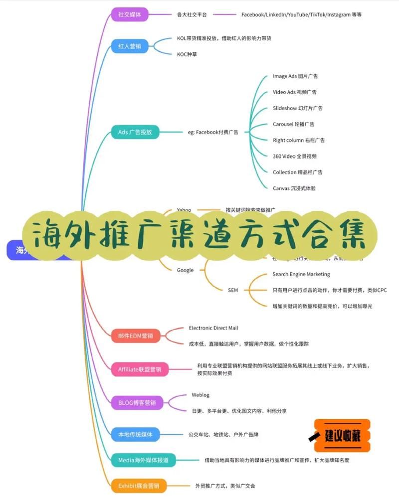 10种推广渠道，助力产品脱颖而出！