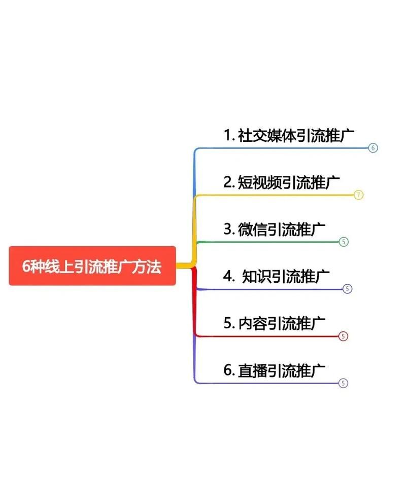 线上推广引流策略，五大方法吸引潜在客户！