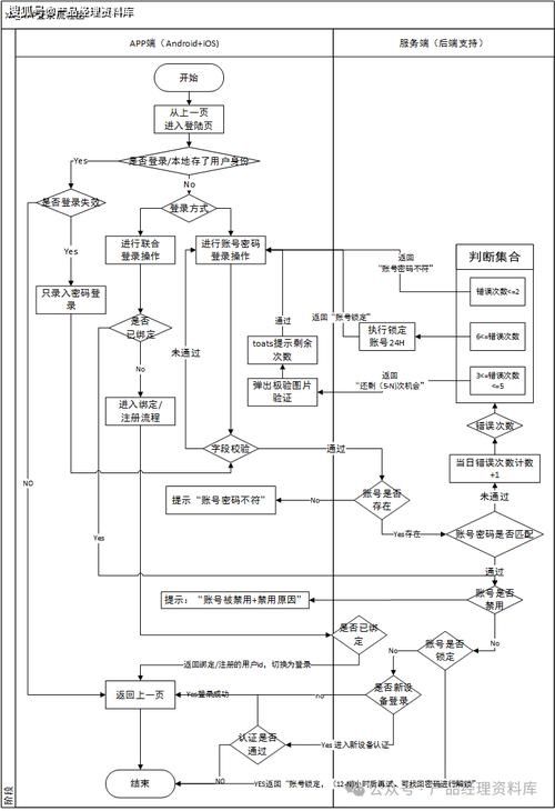 制作APP的七个步骤