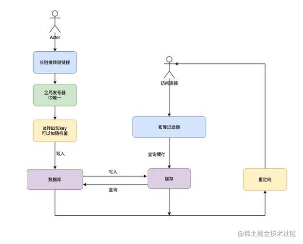 短链接生成原理