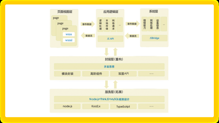 小程序开发框架